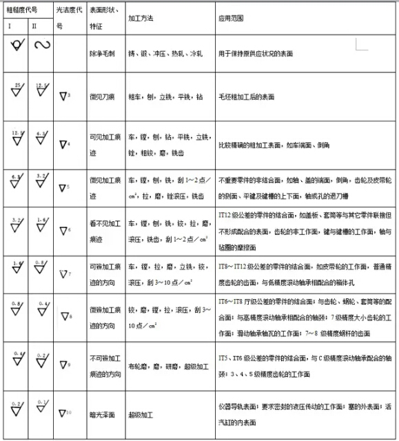 常用加工方法与粗糙度对照表