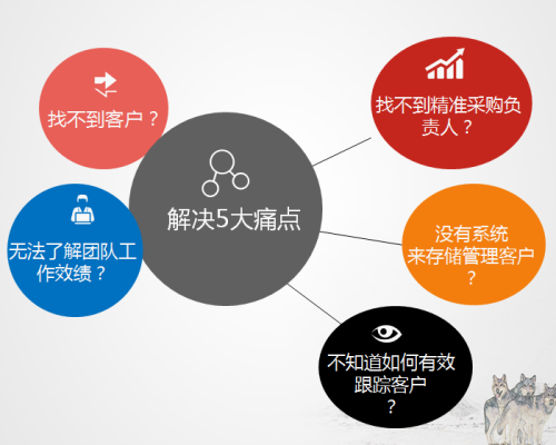 外贸业务五大痛点