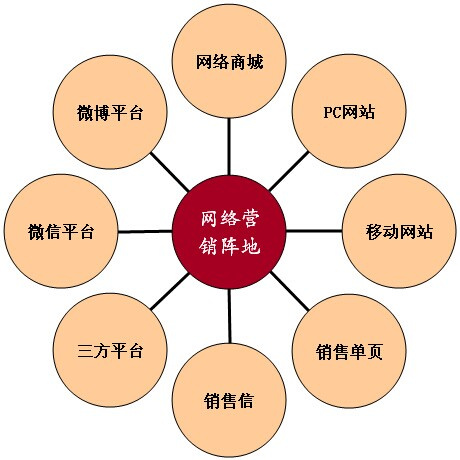 上海微信营销攻略报价