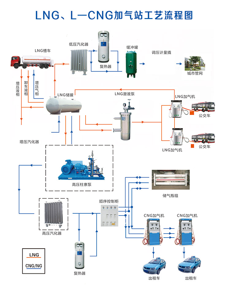 Cng Flow Process cng工艺流程图-千图网