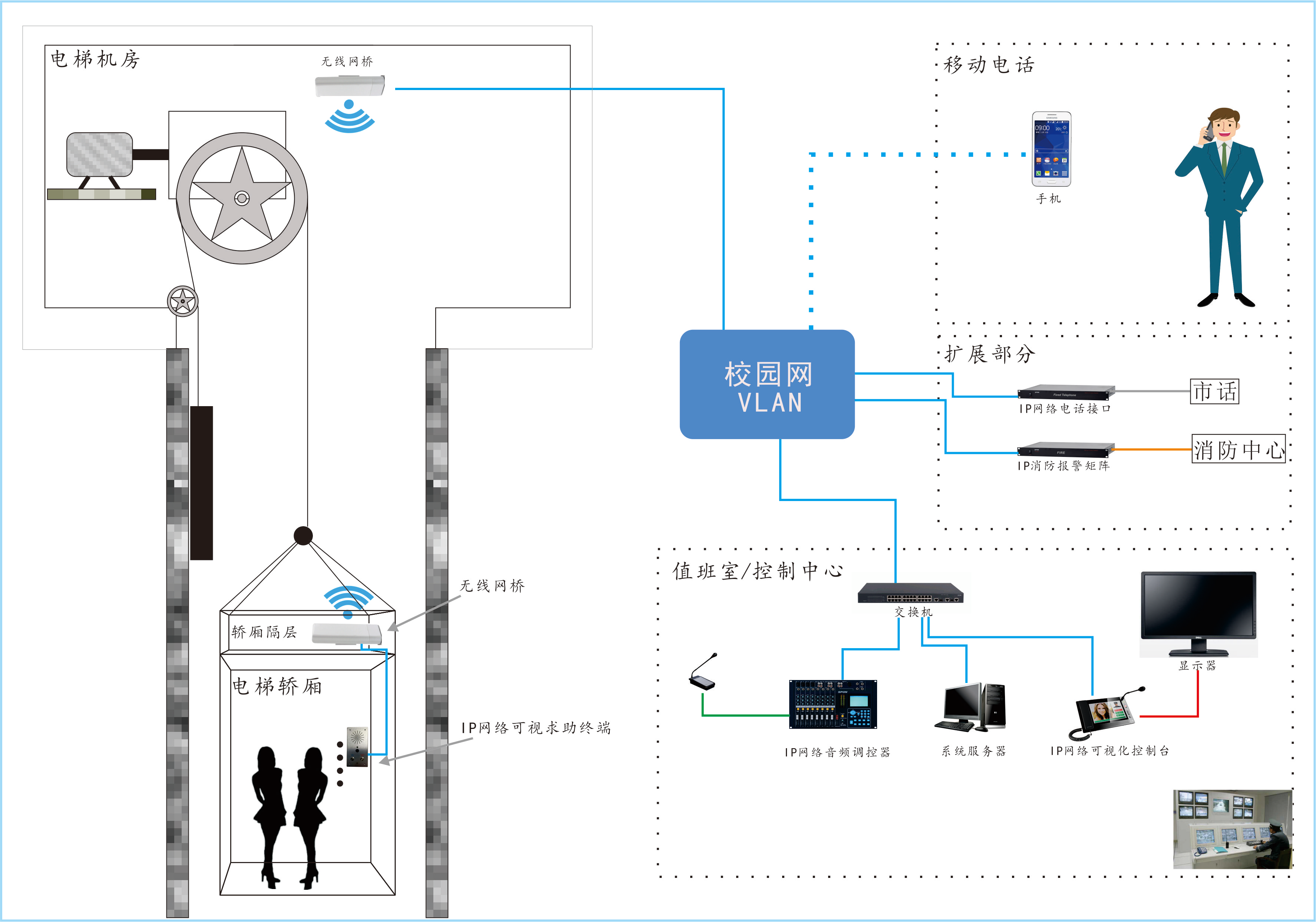 解決方案 5,呼叫手機:當電梯轎廂內發生緊急情況,呼叫保安室或監控