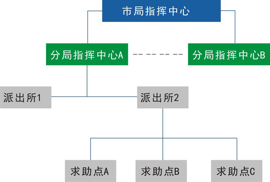 平安城市——一鍵求助報警與應急管理指揮調度